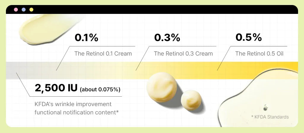 COSRX retinol strengths 0.1%, 0.3% and 0.5% compared