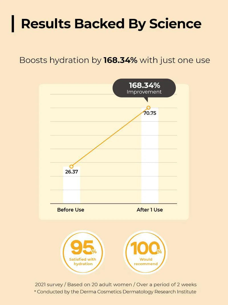 COSRX Full Fit Propolis Light Ampoule results backed by science – boosts hydration after one use