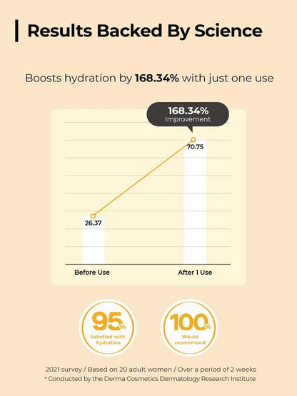 COSRX Full Fit Propolis Light Ampoule results backed by science – boosts hydration after one use