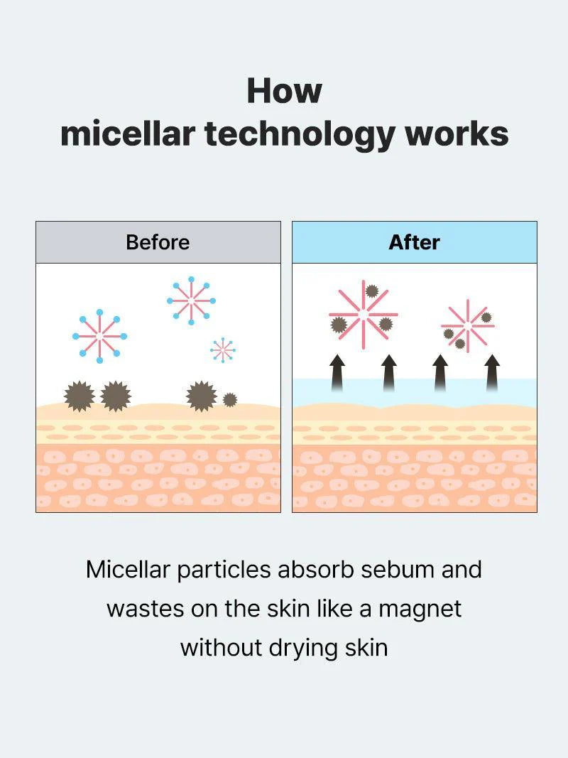 How micellar technology works – COSRX micellar water lifts sebum and makeup without drying skin